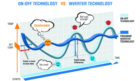 Inverter BLDC Frigomar