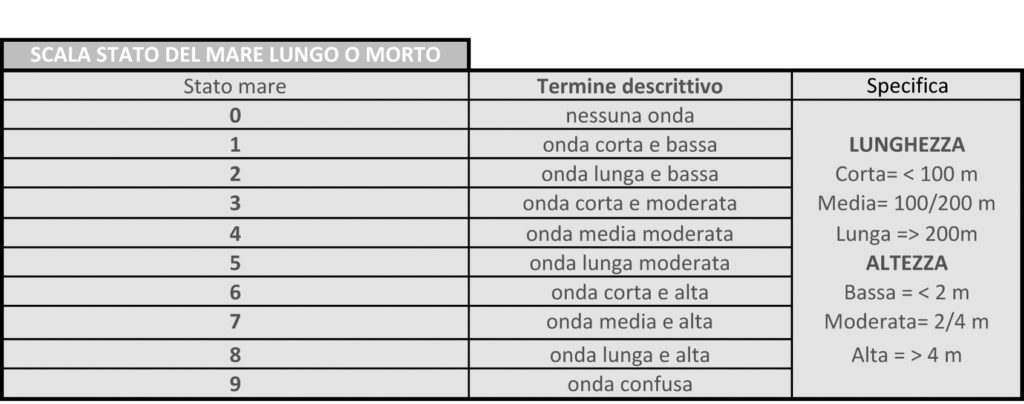 moto ondoso