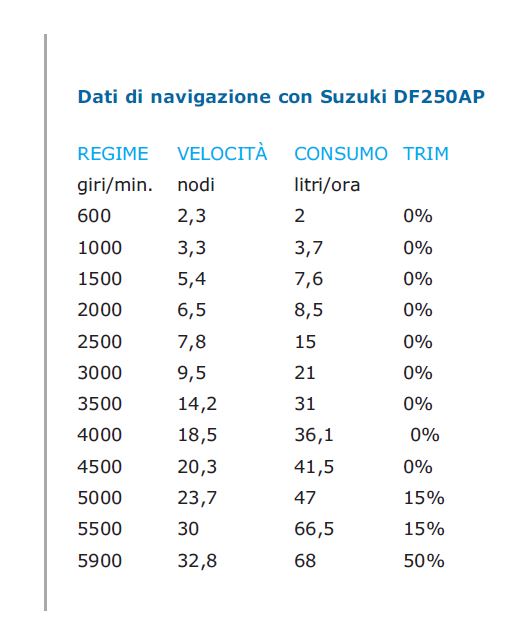 Dati di navigazione DC Seven