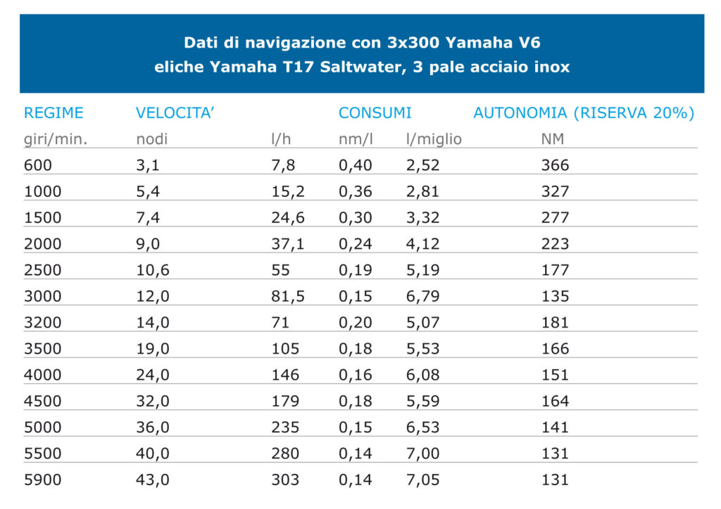 Dati-di-navigazione-Jeanneau-Cap-Camarat-12.5-WA