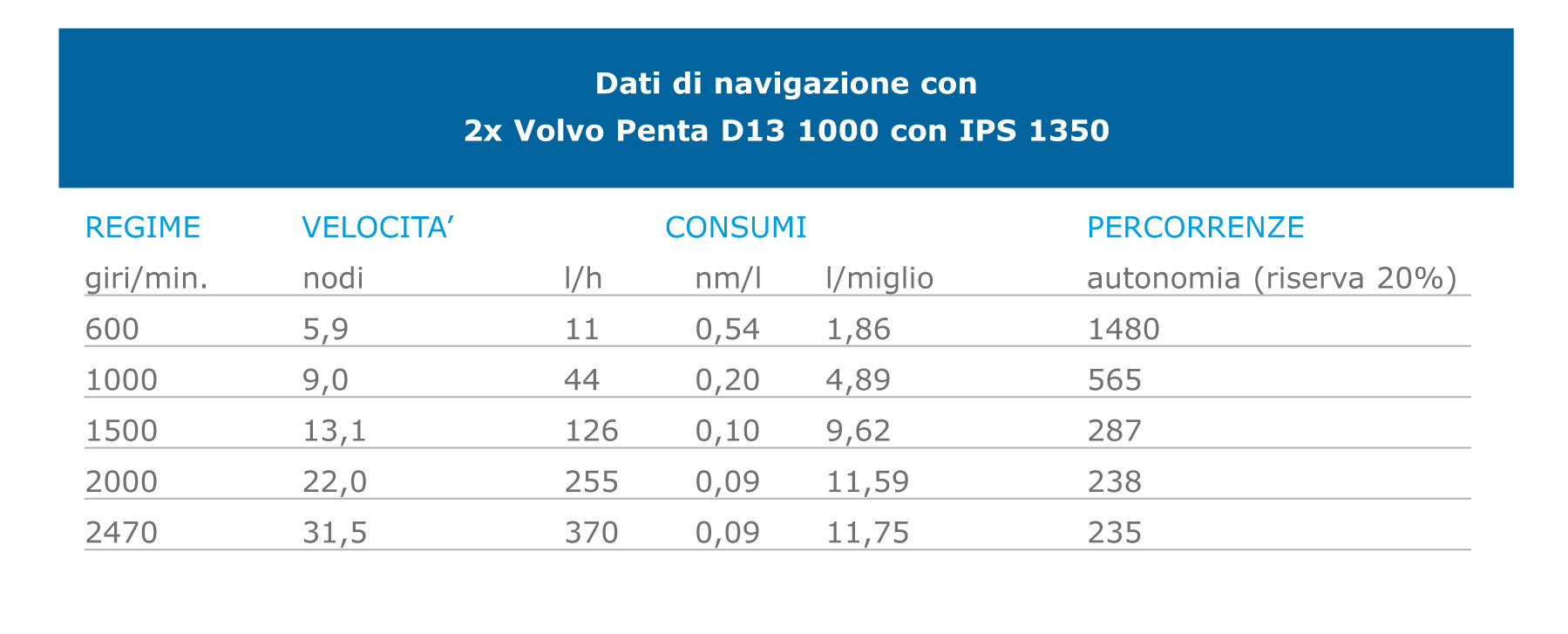 Prestige 690, la prova in mare