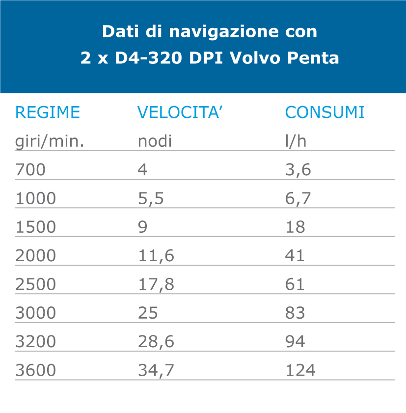 FIART SEAWALKER 39 DATI DI NAVIGAZIONE