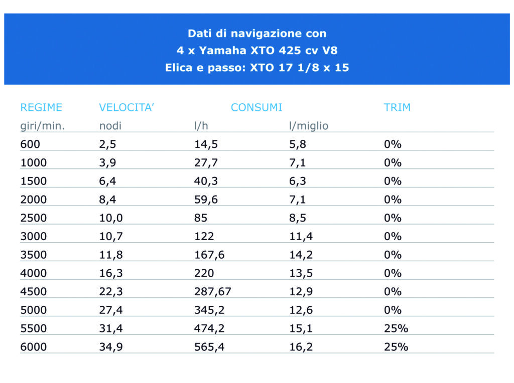 Lion Evolution 6.0 dati di navigazione