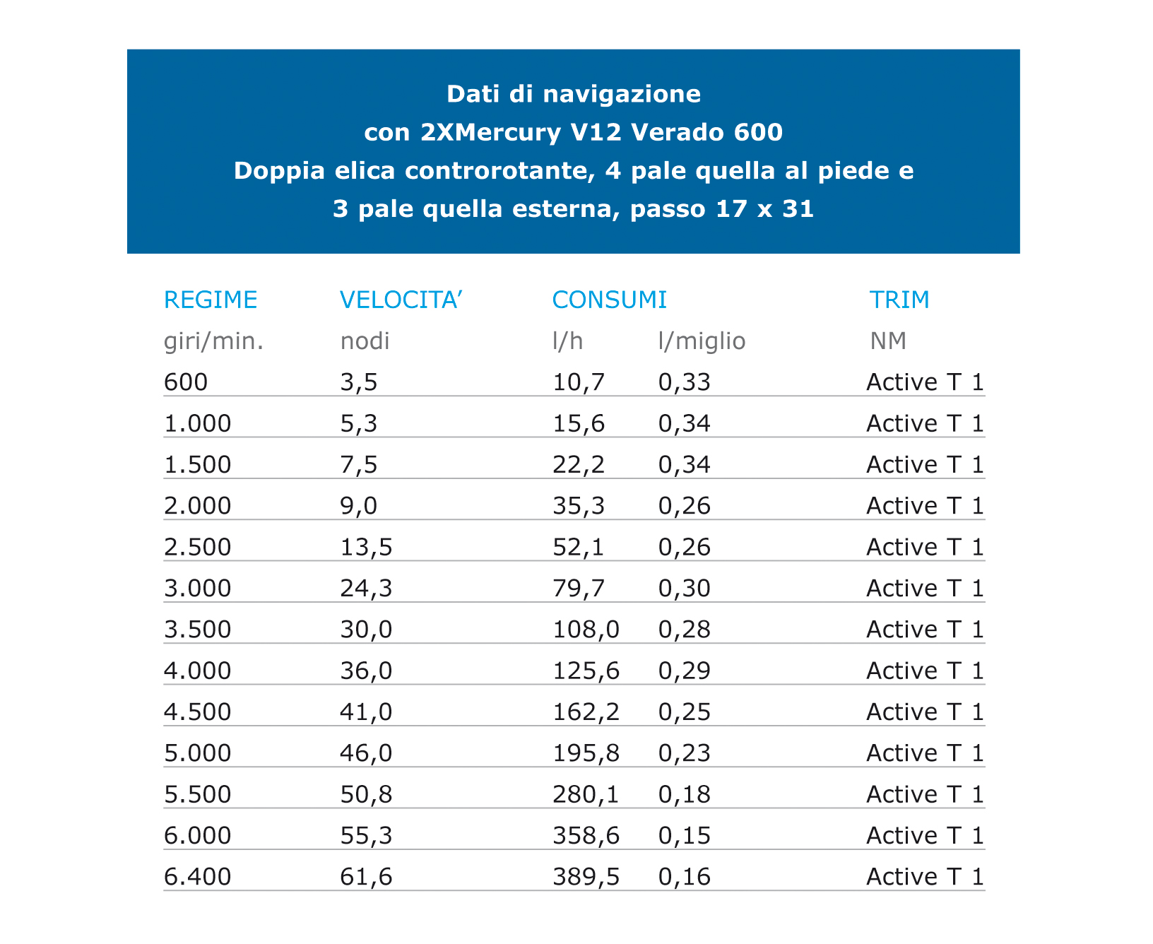 dati di navigazione