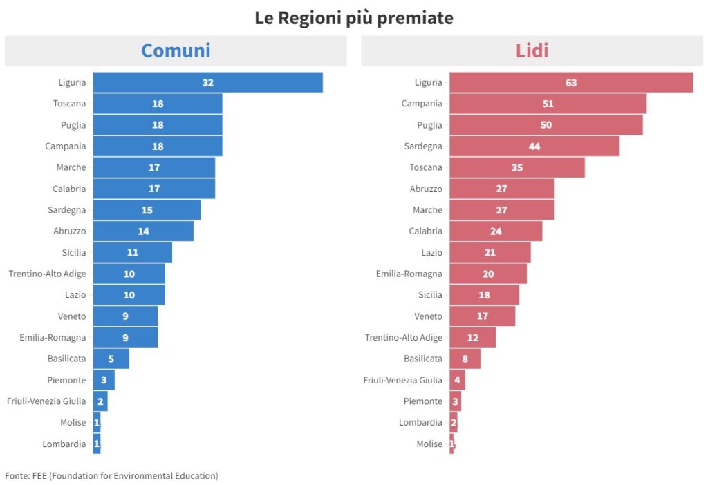 bandiera blu 2022