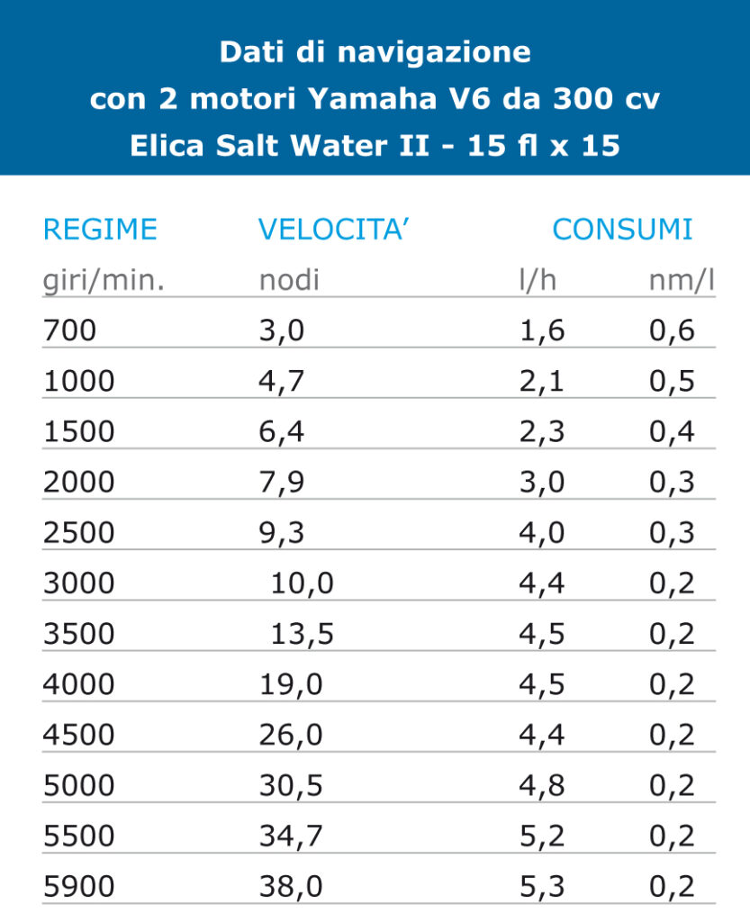Lion-Yachts-Open-dati-navigazione