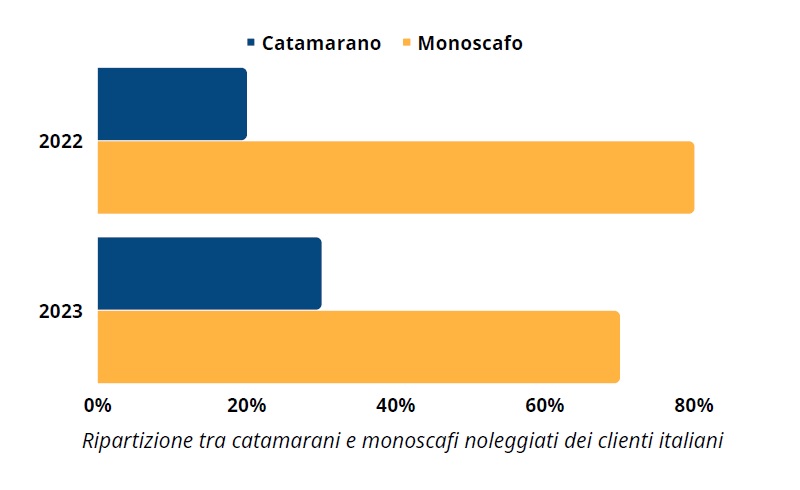 globesailor catamarani - monoscafi