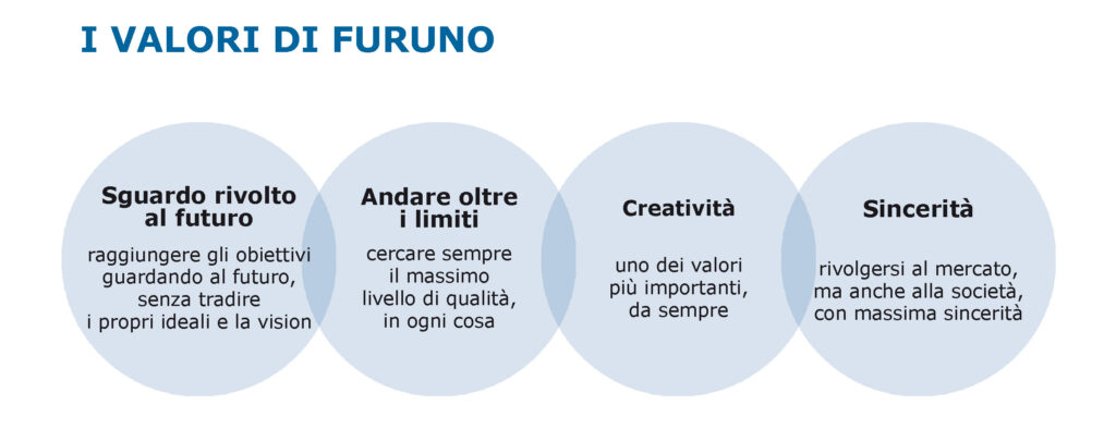I valori di furuno