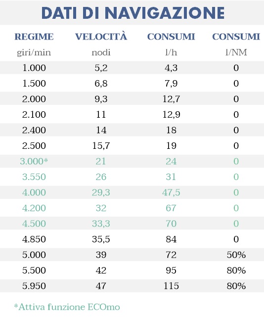 dati di navigazione