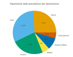 bilancio 2025 GlobeSailor - destinazioni