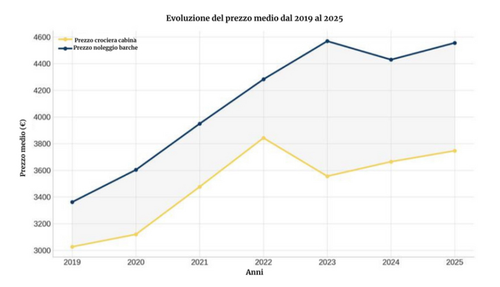 bilancio 2025 GlobeSailor - prezzi