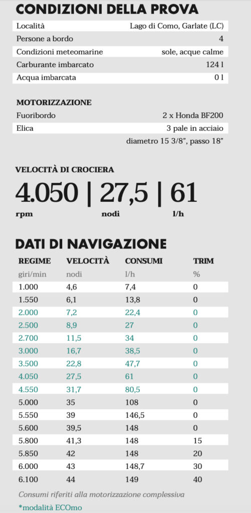 condizioni della prova BWA Premium 32 e dati di navigazione