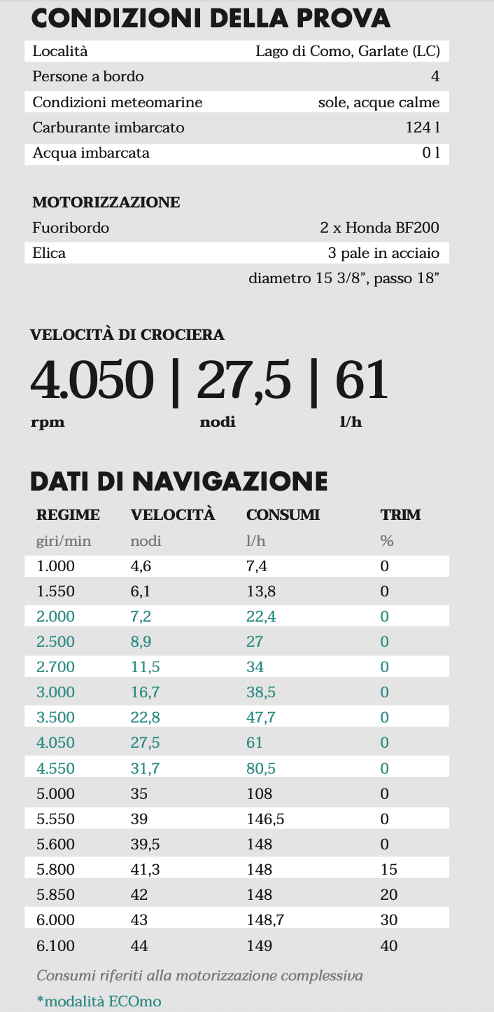 condizioni della prova BWA Premium 32 e dati di navigazione