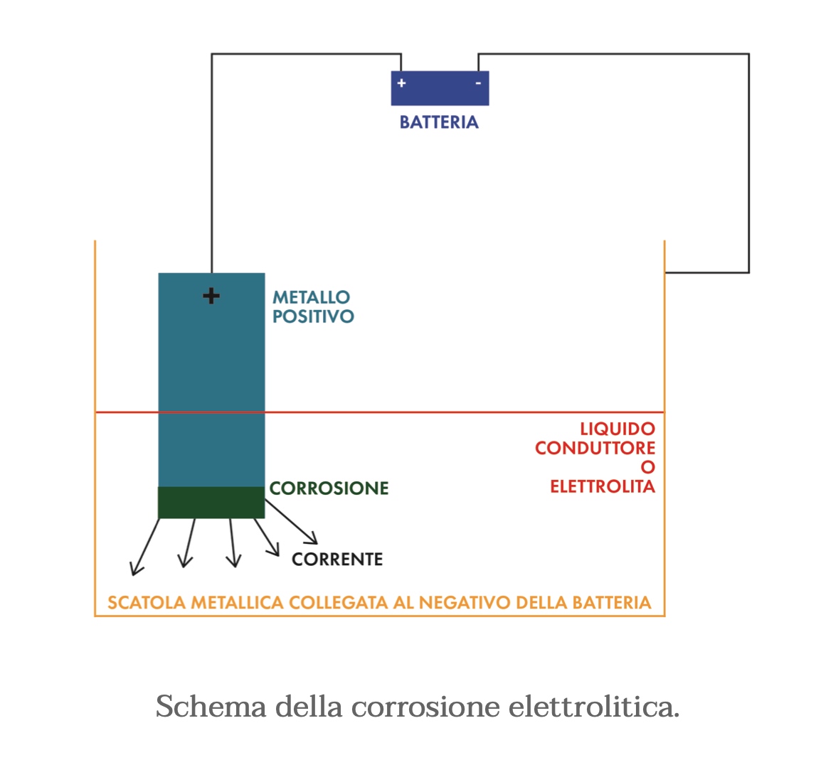 corrosione elettrolitica