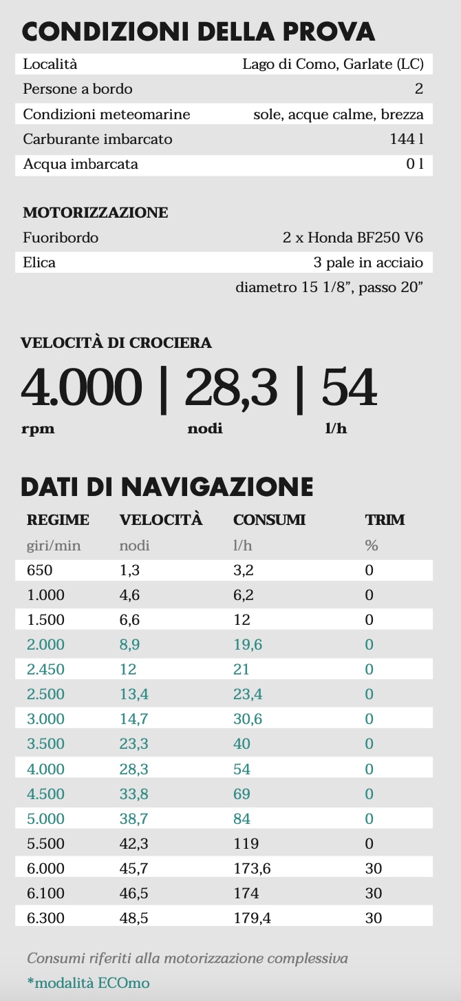 dati di navigazione del Marlin 33 in prova con due Honda BF250 V6
