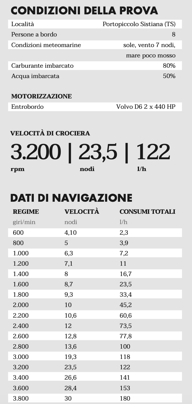 Dati di navigazione Prestige Yachts
