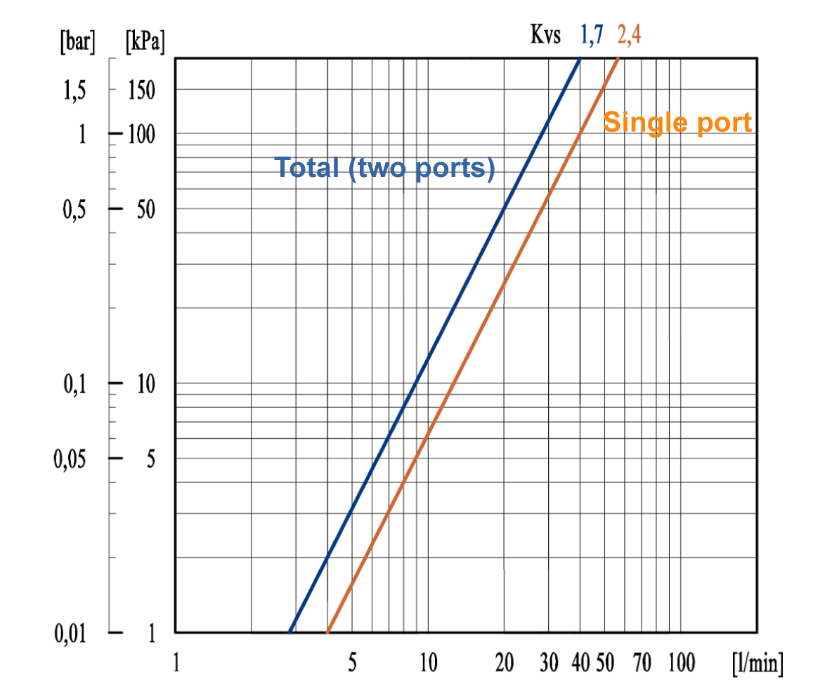 Diagramma perdite di carico Valvola 06L00