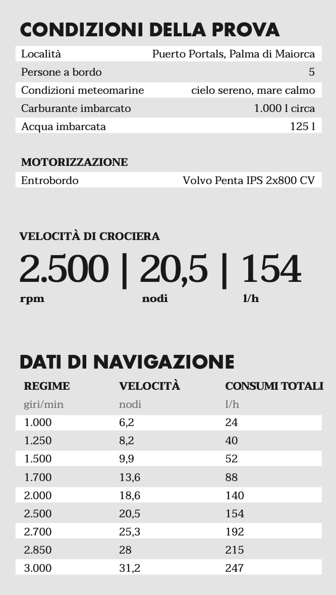 dati di navigazione dell'Astondoa 577 Coupé prova in mare